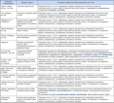 Литература, запрещённая к прочтению для детей до 12 лет: